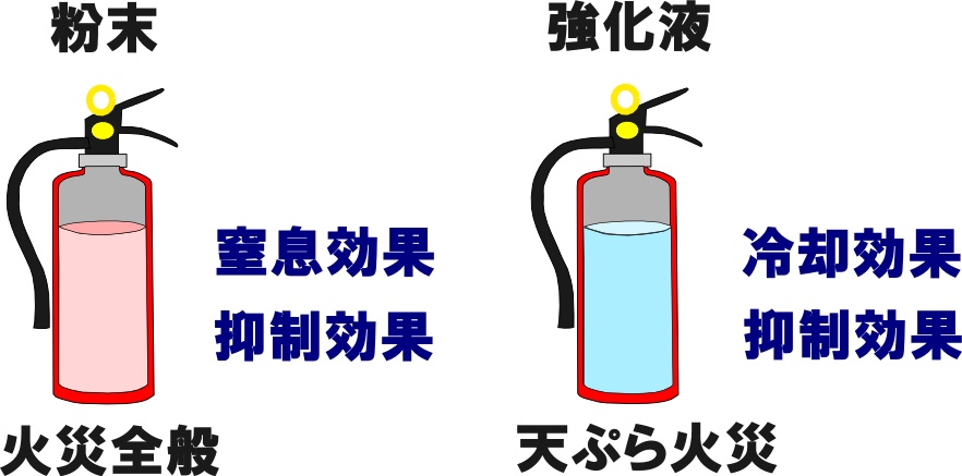 粉末消火器強化液消火器の中身