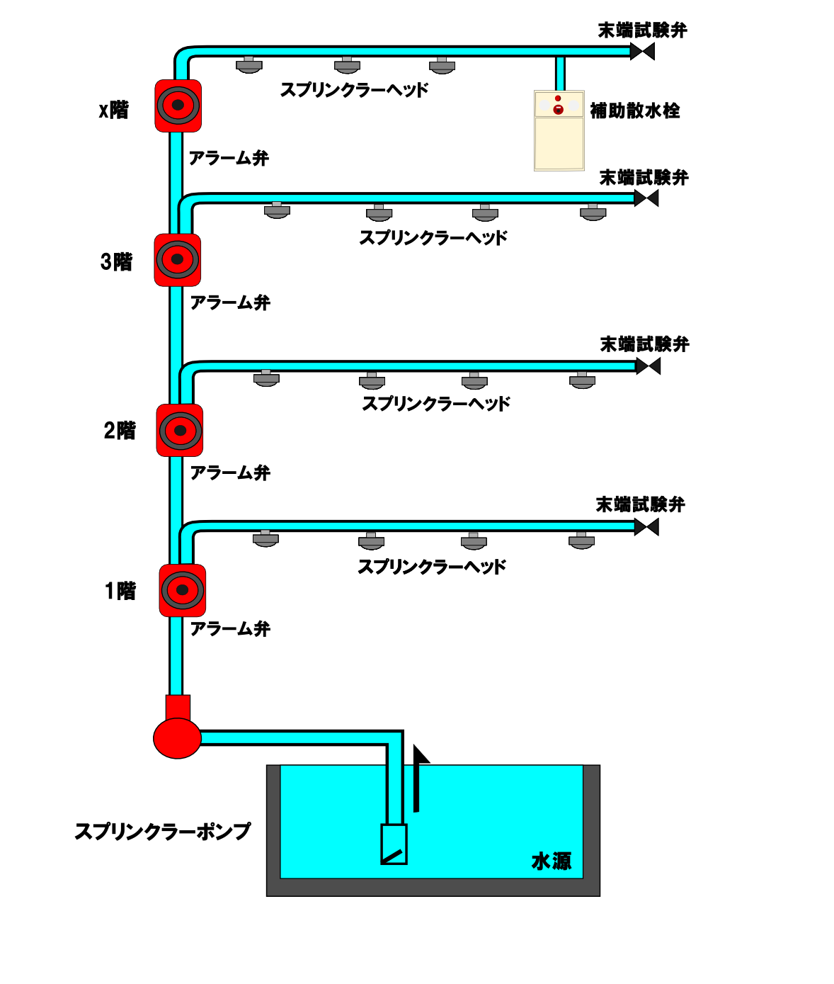 スプリンクラーの構造図